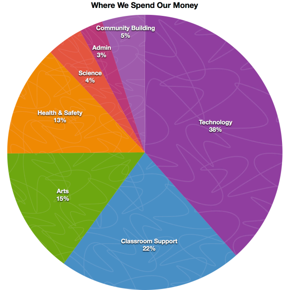 Where We Spend Our Money